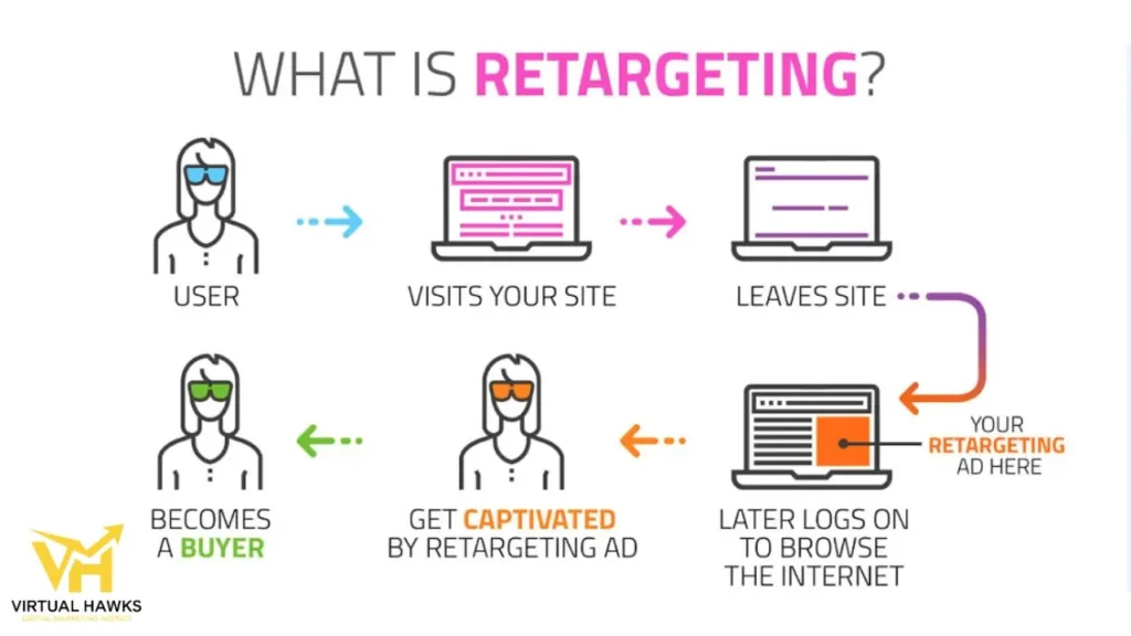 Retargeting Campaigns